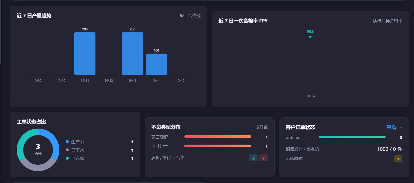 厂智通 数据看板：近7日产量趋势、一次合格率 FPY、工单状态占比、不良类型分布